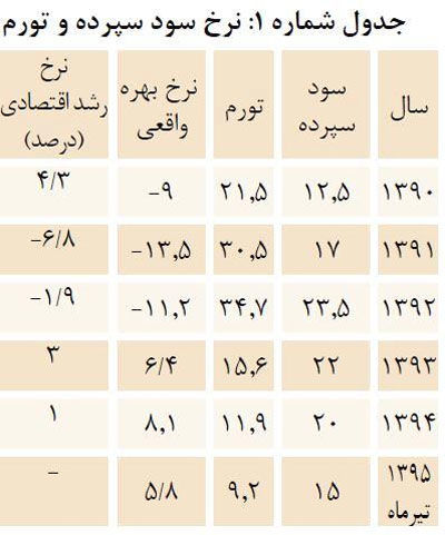 چراغ سبز سود بانکی به تولید