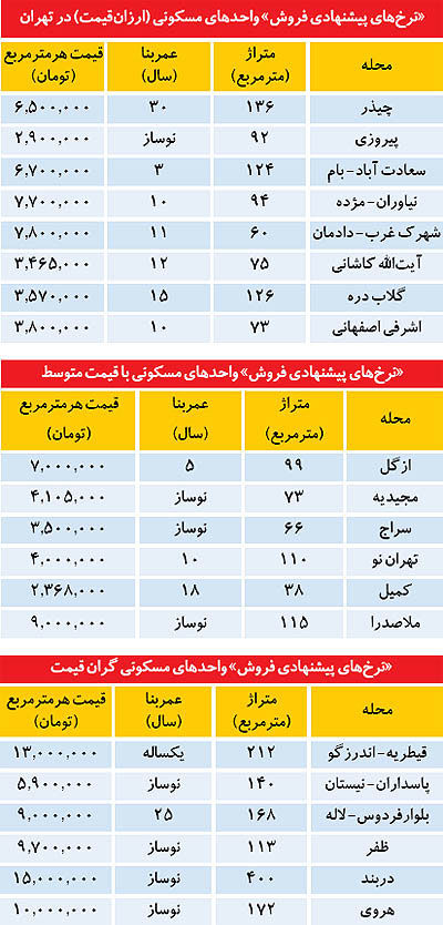 قیمت مسکن در نقاط مختلف تهران