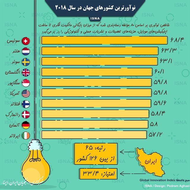 اینفوگرافیک؛ نوآورترین کشور‌های جهان در ۲۰۱۸