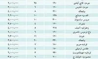 قیمت اجاره مسکن در شمال تهران + جدول