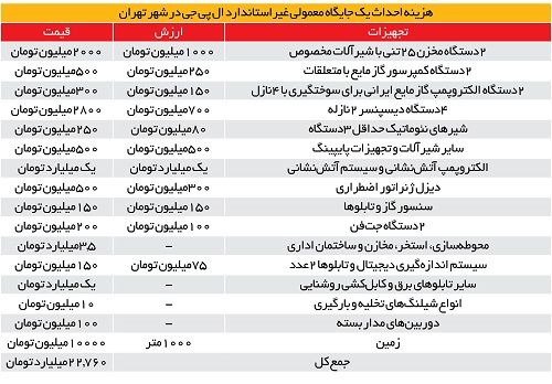 طرحی که زیان سنگین به اقتصاد ایران می‌زند