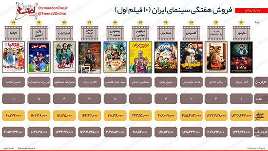 اینفوگرافی: میلیاردی‌های سینمای ایران در آخر پاییز