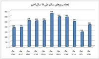 تعداد روزهای سالم و ناسالم هوای پایتخت