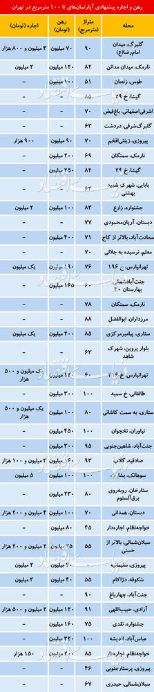 قیمت رهن و اجاره آپارتمان زیر ۱۰۰متر در تهران