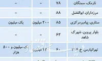 قیمت رهن و اجاره آپارتمان زیر ۱۰۰متر در تهران
