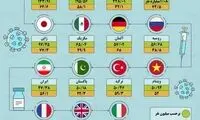 اینفوگرافی؛ روند واکسیناسیون کرونا در ایران و جهان