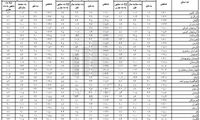 شاخص قیمت مصرف کننده به تفکیک استان‌ها