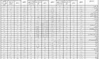 شاخص قیمت مصرف کننده به تفکیک استان‌ها
