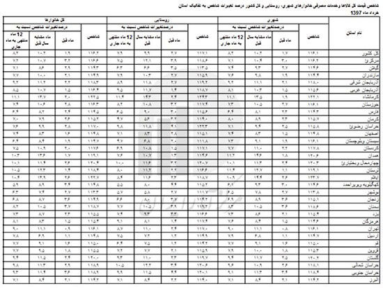 شاخص قیمت مصرف کننده به تفکیک استان‌ها