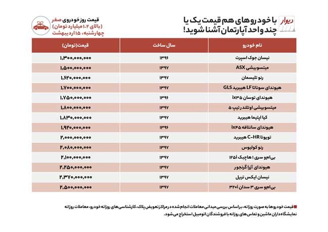 مقایسه قیمت خودرو‌های بالای ۱.۲میلیارد