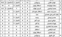 با ارزش ترین بازیکنان لیگ برتر معرفی شدند