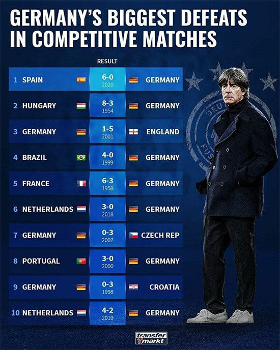 سنگین‌ترین شکست‌های تیم ملی آلمان