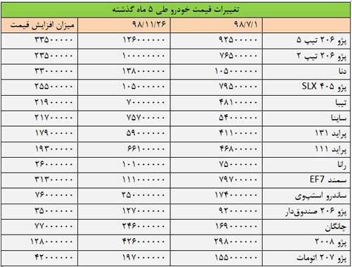 مالیات، قیمت خودرو را پایین می‌آورد؟