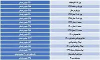 استارت افزایش قیمت خودرو زده شد
