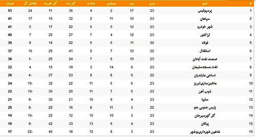 جدول لیگ برتر؛ سپاهان، پرسپولیس را به قهرمانی نزدیک‌تر کرد