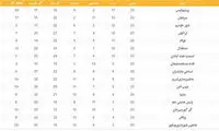 جدول لیگ برتر؛ سپاهان، پرسپولیس را به قهرمانی نزدیک‌تر کرد