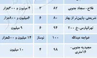 قیمت آپارتمان‌های زیر ۱۰ سال سن در تهران