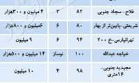 قیمت آپارتمان‌های زیر ۱۰ سال سن در تهران