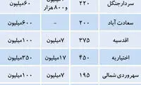 قیمت خانه های ویلایی در نقاط مختلف تهران