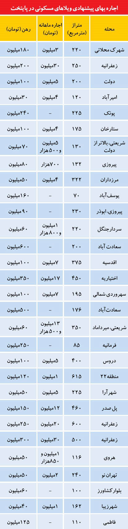 قیمت خانه های ویلایی در نقاط مختلف تهران