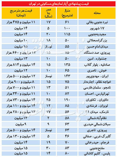 کاهش شدید عرضه آپارتمان در تهران