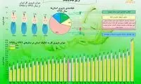 میزان باروری «بسیار پایین» در تهران و ۴ استان
