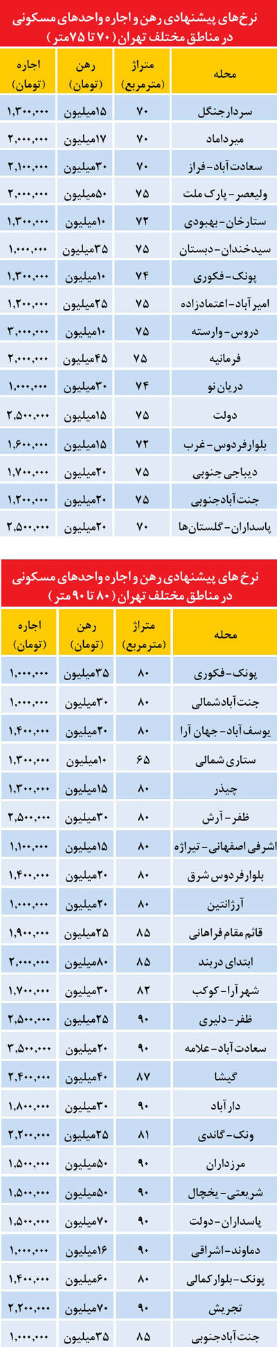 جدیدترین فهرست آپارتمان‌ اجاره‌ای در تهران