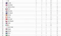 ایران در رده چهلم؛ فرار بزرگ چین در صدر جدول