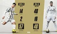 مقایسه رونالدوی ۳۵ساله با دوران اوجش