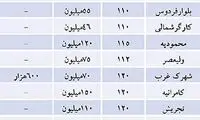 شیوه مطلوب پرداخت اجاره‌ بها مسکن+جدول