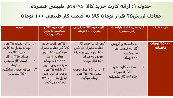 پیشنهاد جایگزینی کارت خرید CNG به جای یارانه