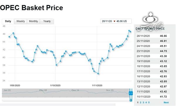 قیمت سبد اوپک به بالاترین رقم ۱۱ماهه رسید