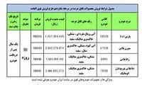 آغاز فروش فوق‌العاده ۴محصول ایران‌خودرو