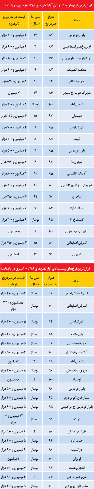 ارزان‌ترین و گران‌ترین آپارتمان‌های تهران