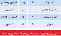 ارزان‌ترین و گران‌ترین آپارتمان‌های تهران