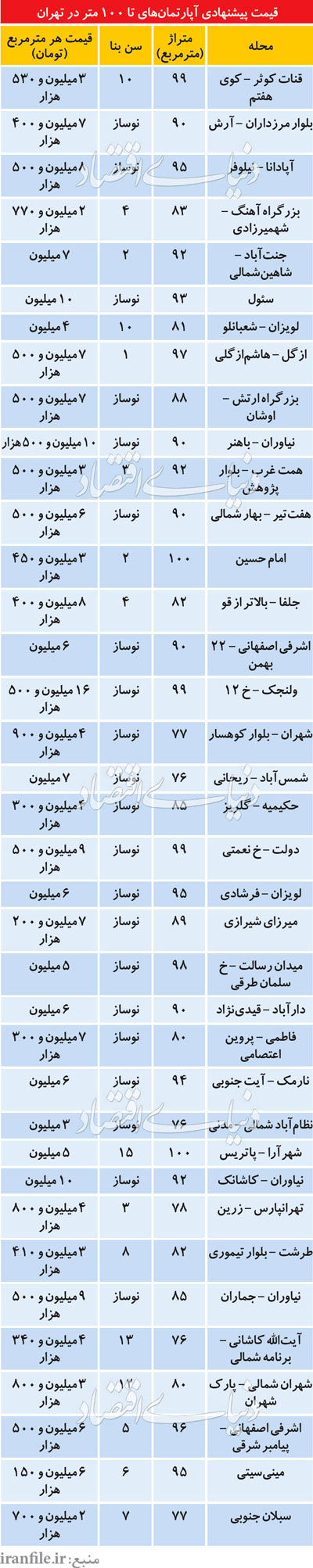 قیمت پیشنهادی آپارتمان های پرطرفدار