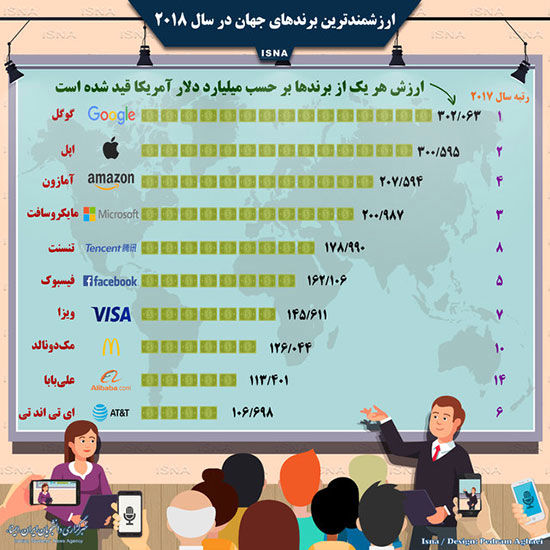 اینفوگرافی: ارزشمندترین برندهای جهان در ۲۰۱۸