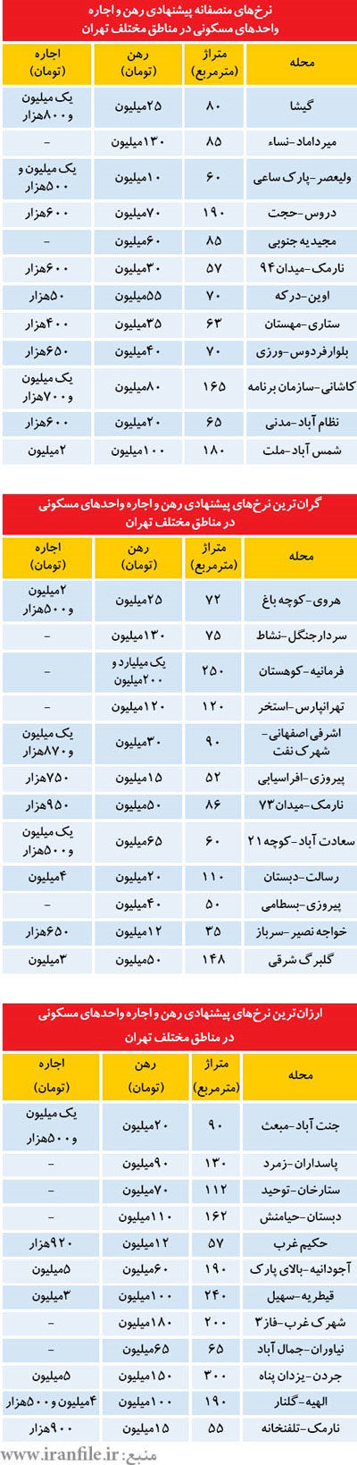 ارزان ترین آپارتمان های اجاره ای در تهران