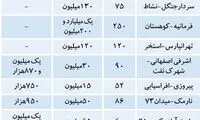 ارزان ترین آپارتمان های اجاره ای در تهران