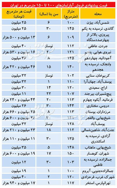 آپارتمان در نقاط مختلف تهران متری چند؟