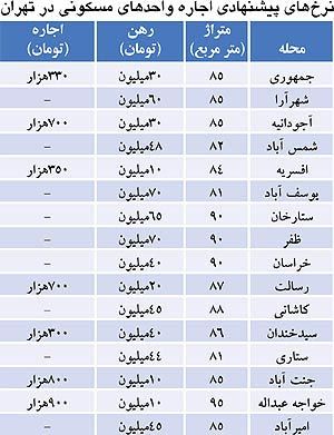 از قیمت زمستانی اجاره‌ مسکن چه خبر؟/جدول