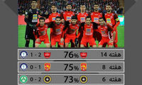 پرسپولیسِ کالدرون، رکورددار مالکیت توپ!