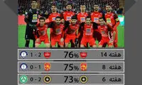 پرسپولیسِ کالدرون، رکورددار مالکیت توپ!
