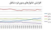 افزايش خانوارهاى بدون نان آور ایرانی