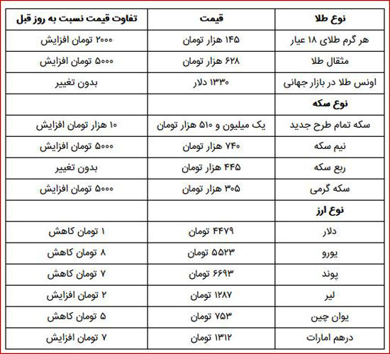 ثبات دلار و افزایش نرخ سکه در بازار