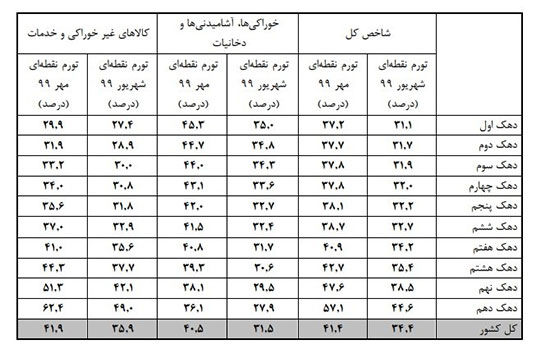 فاصله تورمی دهک‌ها در مهرماه به ۸.۱درصد رسید