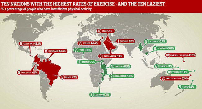 تنبل‌ترین کشورهای دنیا؛ هرچه فقیرتر تحرک بیشتر!