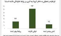 افزایش تنش در خانواده‌ها طی ماه‌های اخیر