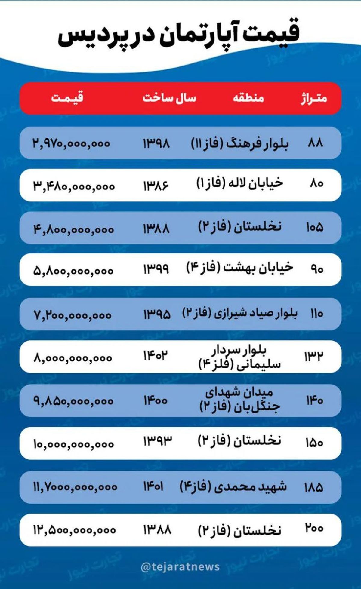 قیمت خانه در پردیس چقدر است؟
