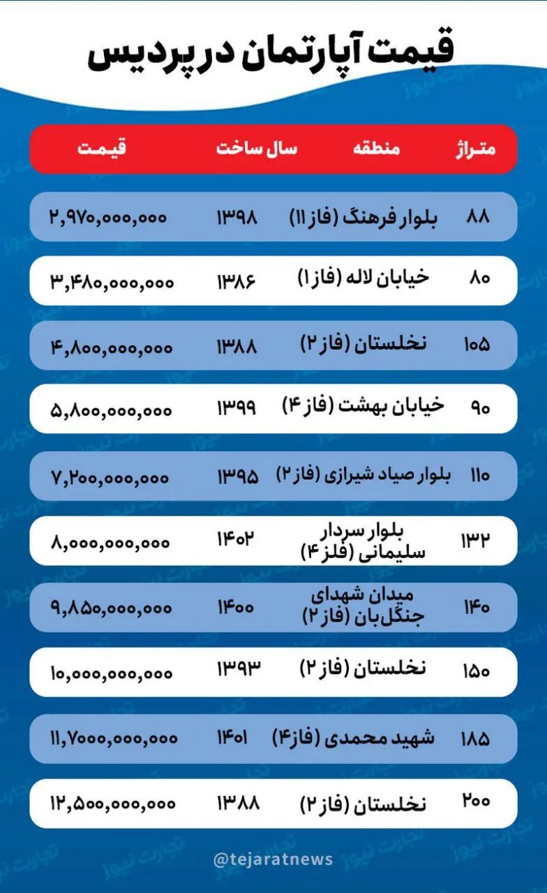 قیمت خانه در پردیس چقدر است؟